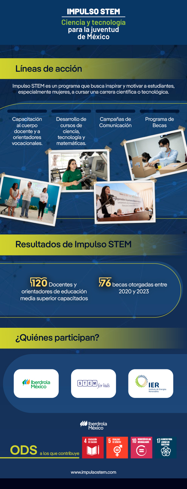 Descripción de Lineas de acción de Impulso STEM y sus resultados.
